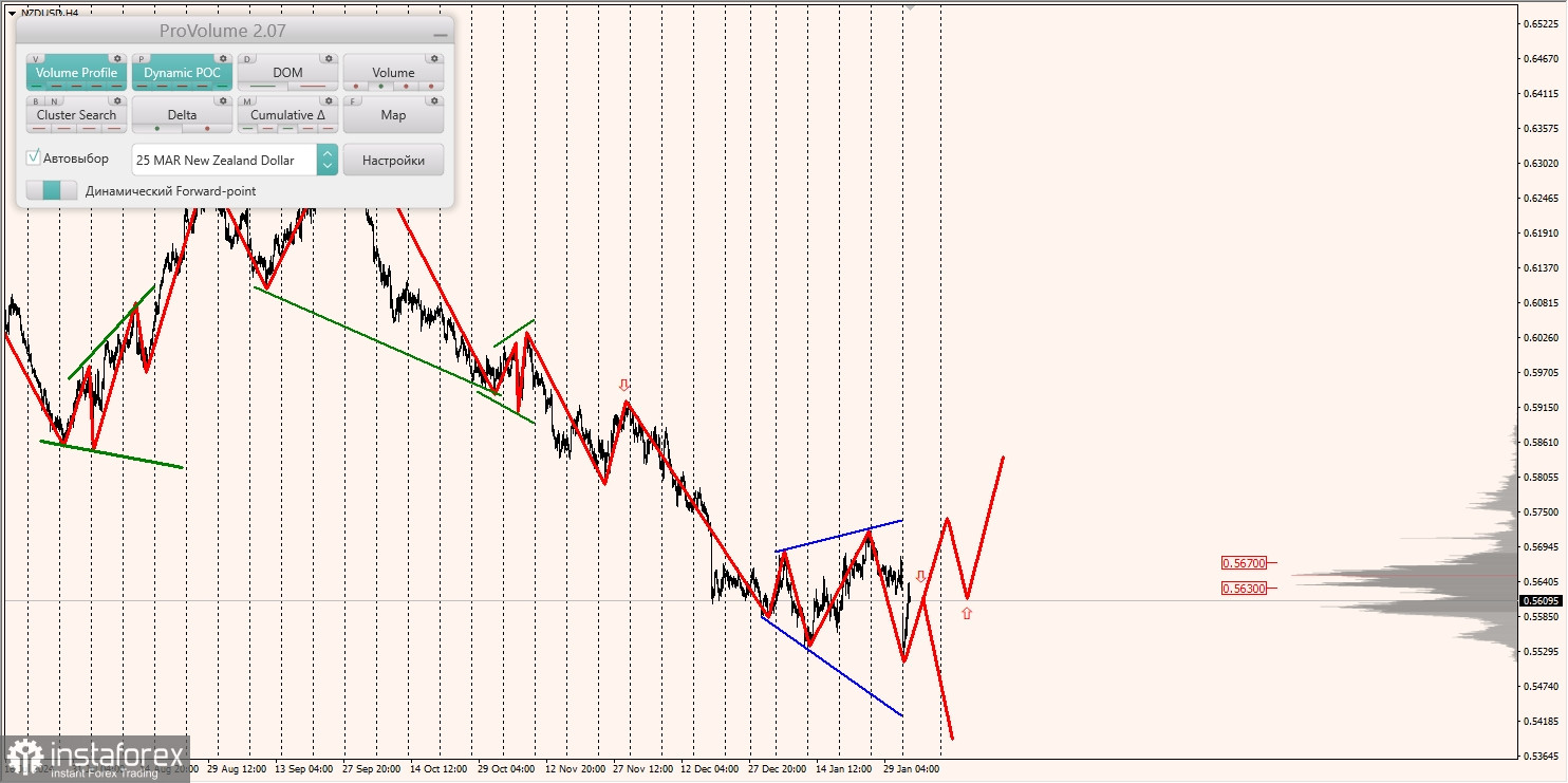 Маржинальные зоны и торговые идеи по AUD/USD, NZD/USD, USD/CAD (04.02.2025)