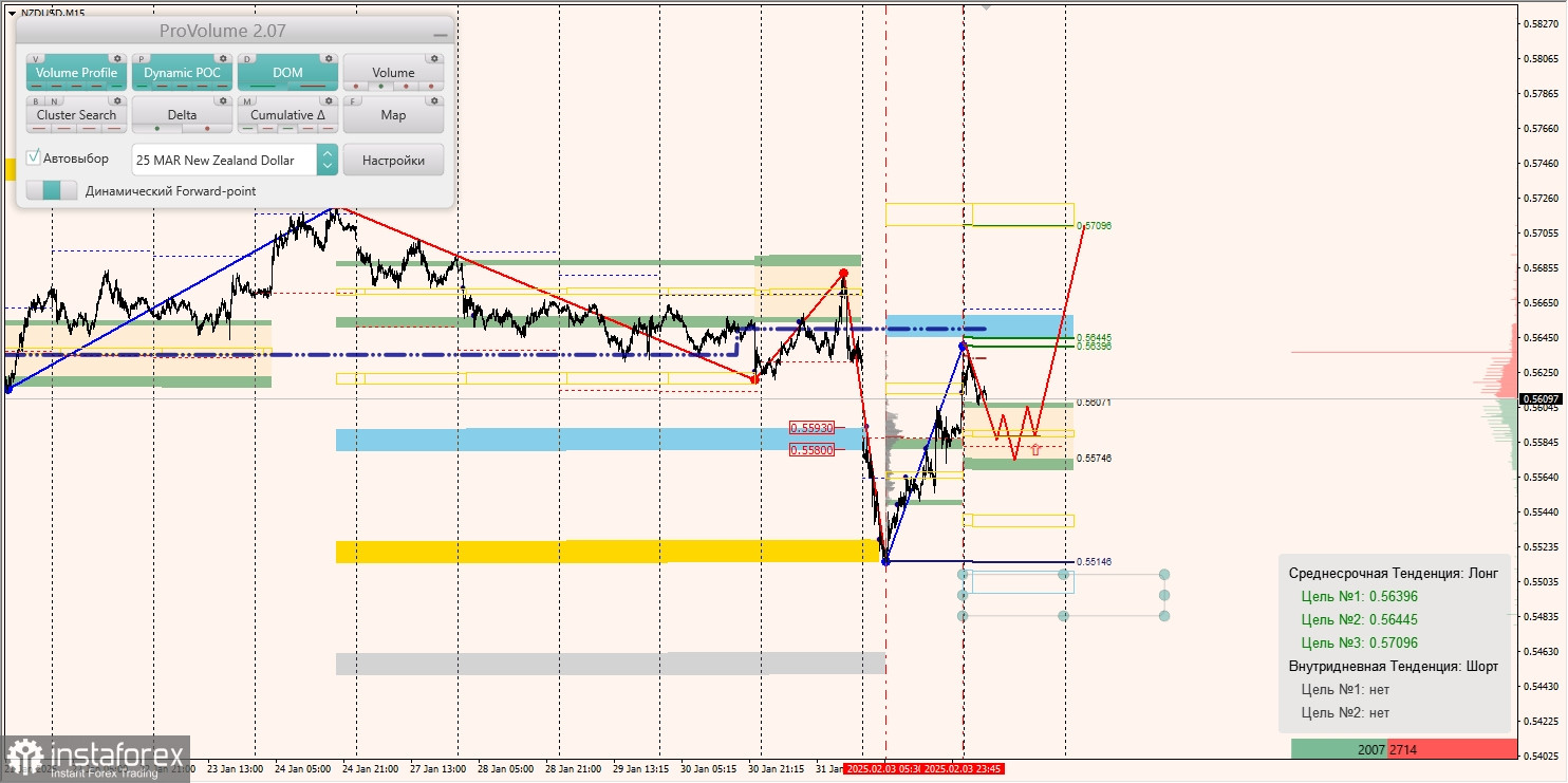 Маржинальные зоны и торговые идеи по AUD/USD, NZD/USD, USD/CAD (04.02.2025)