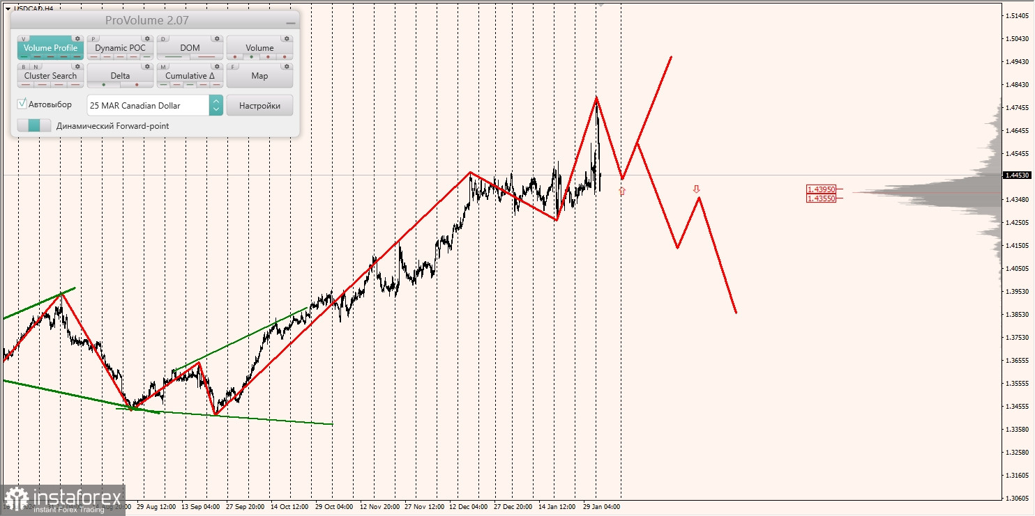 Маржинальные зоны и торговые идеи по AUD/USD, NZD/USD, USD/CAD (04.02.2025)