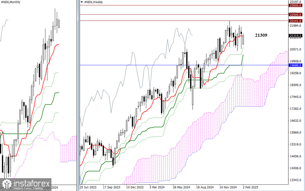 #NDX – технический анализ ситуации