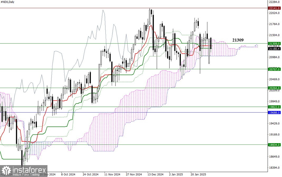 #NDX – технический анализ ситуации