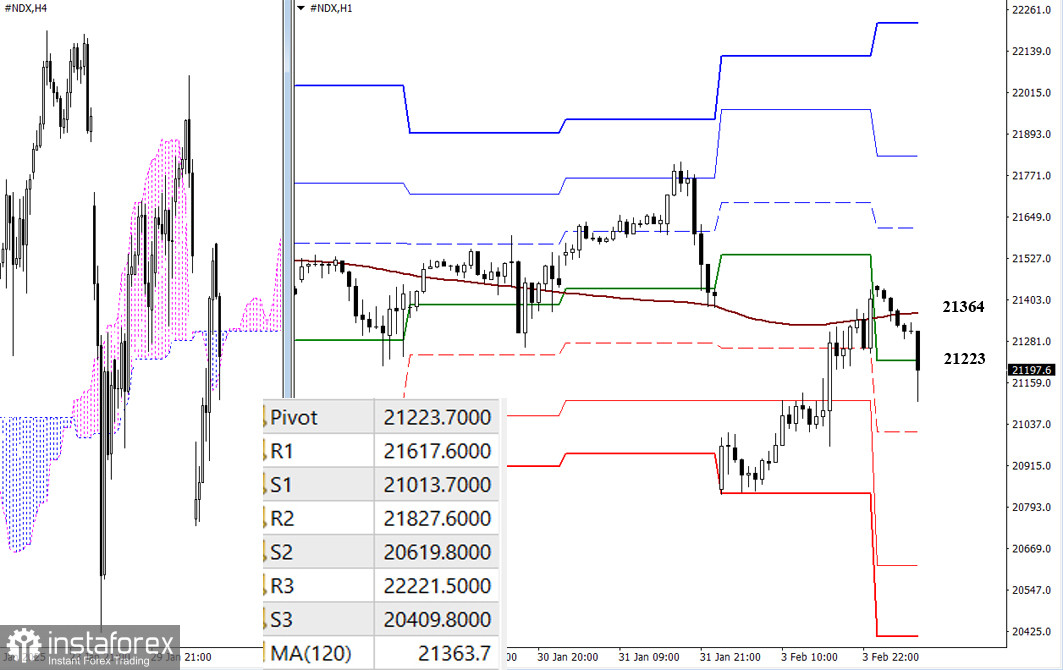 #NDX – технический анализ ситуации