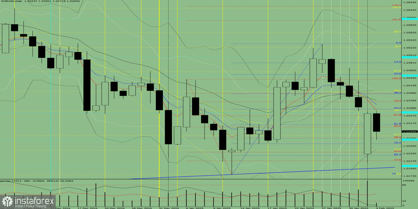 Индикаторный анализ. Дневной обзор на 4 февраля 2025 года по валютной паре EUR/USD