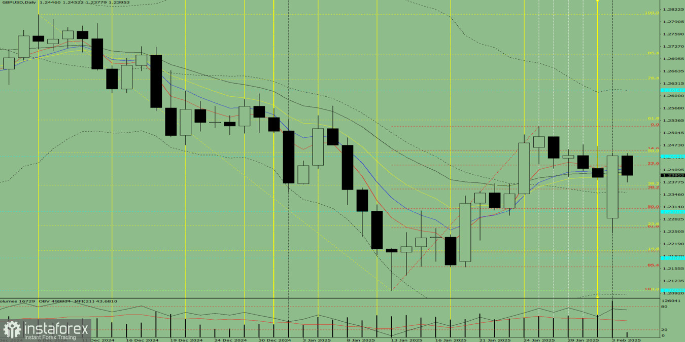 Индикаторный анализ. Дневной обзор на 4 февраля 2025 года по валютной паре GBP/USD