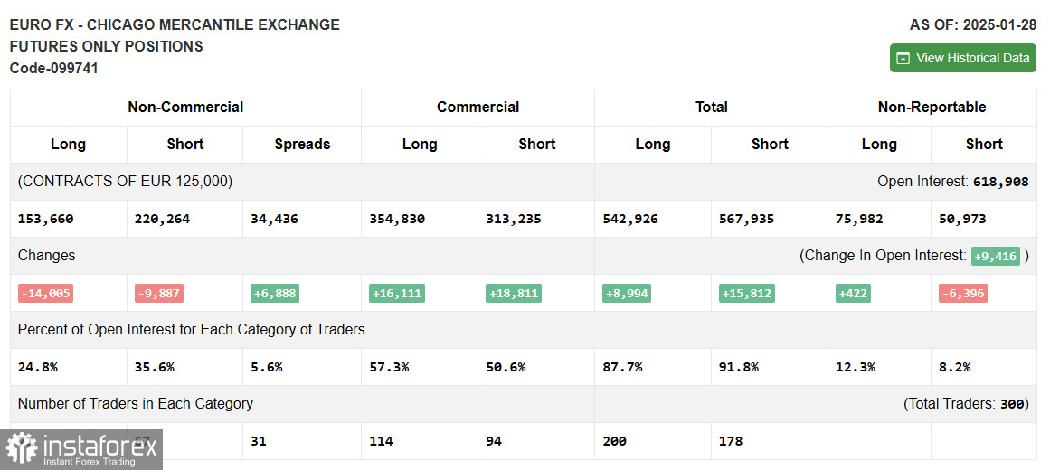 EUR/USD: план на европейскую сессию 4 февраля. Commitment of Traders COT-отчеты (разбор вчерашних сделок). Евро продолжает штормить