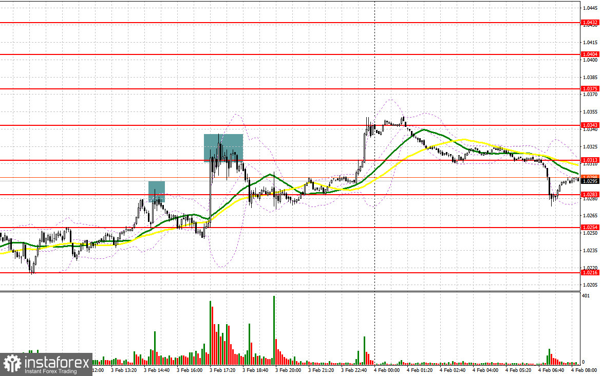 EUR/USD: план на европейскую сессию 4 февраля. Commitment of Traders COT-отчеты (разбор вчерашних сделок). Евро продолжает штормить