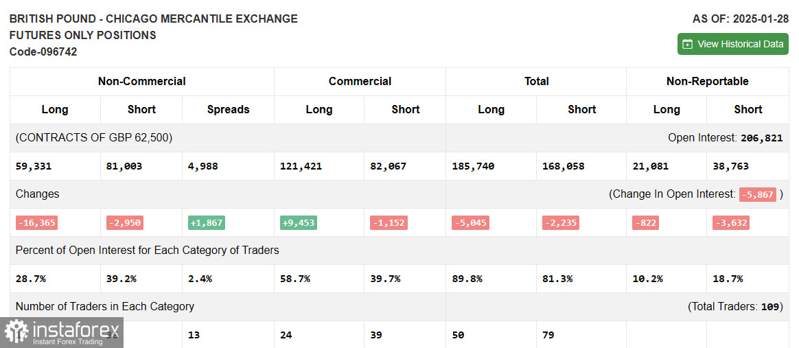 GBP/USD: план на европейскую сессию 4 февраля. Commitment of Traders COT-отчеты (разбор вчерашних сделок). Фунт отыграл все потери