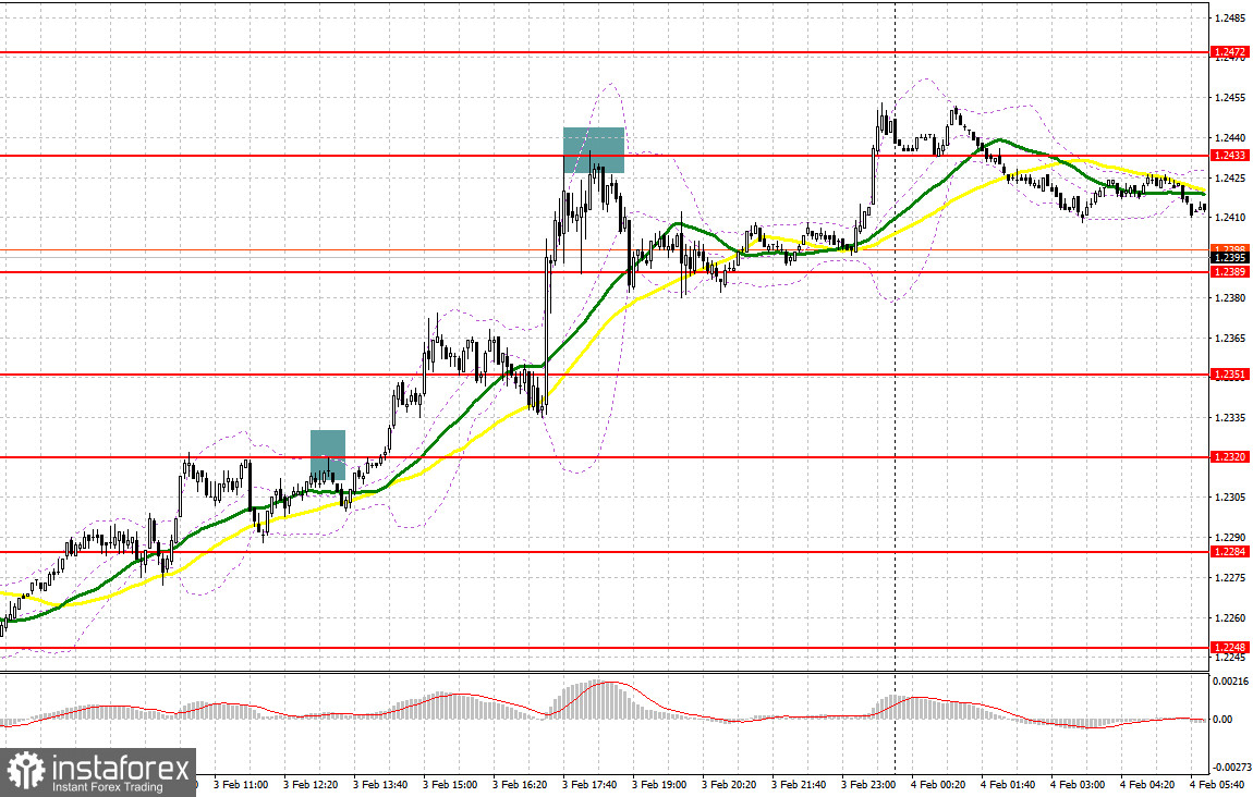 GBP/USD: план на европейскую сессию 4 февраля. Commitment of Traders COT-отчеты (разбор вчерашних сделок). Фунт отыграл все потери