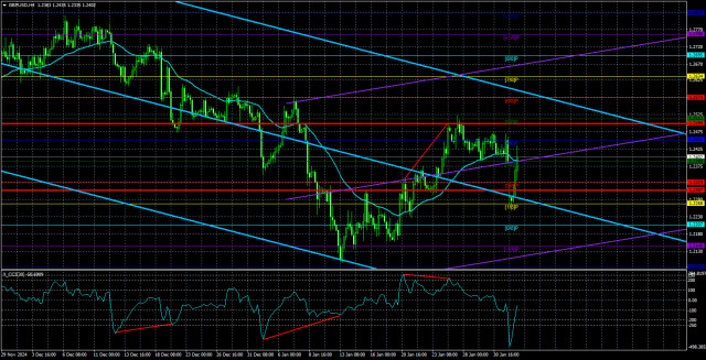 Überblick über das GBP/USD-Paar am 3. Februar: Das Britische Pfund stürzte aus Solidarität ab