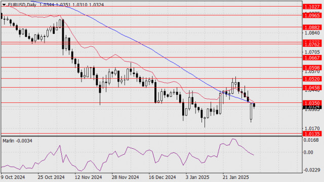 Прогноз по EUR/USD на 4 февраля 2025 года