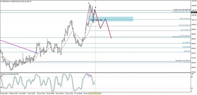 Technische Analyse der Intraday-Preisbewegung des Palladium-Rohstoffinstruments gegenüber dem USD, Dienstag, 4. Februar 2025.