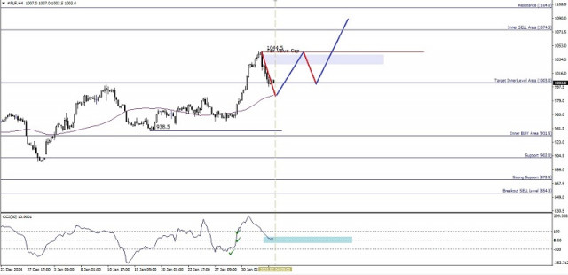 Technische Analyse der Intraday-Preisbewegung des Platinkommoditätsinstruments, Dienstag, 4. Februar 2025.