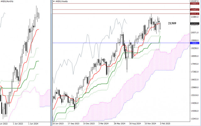 #NDX – технический анализ ситуации