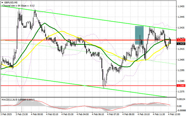 GBP/USD: Plano de negociação para a sessão dos E.U.A. de 4 de fevereiro (análise das negociações da manhã)