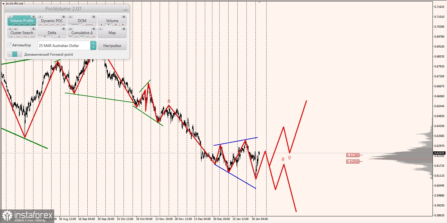 Маржинальные зоны и торговые идеи по AUD/USD, NZD/USD, USD/CAD (04.02.2025)