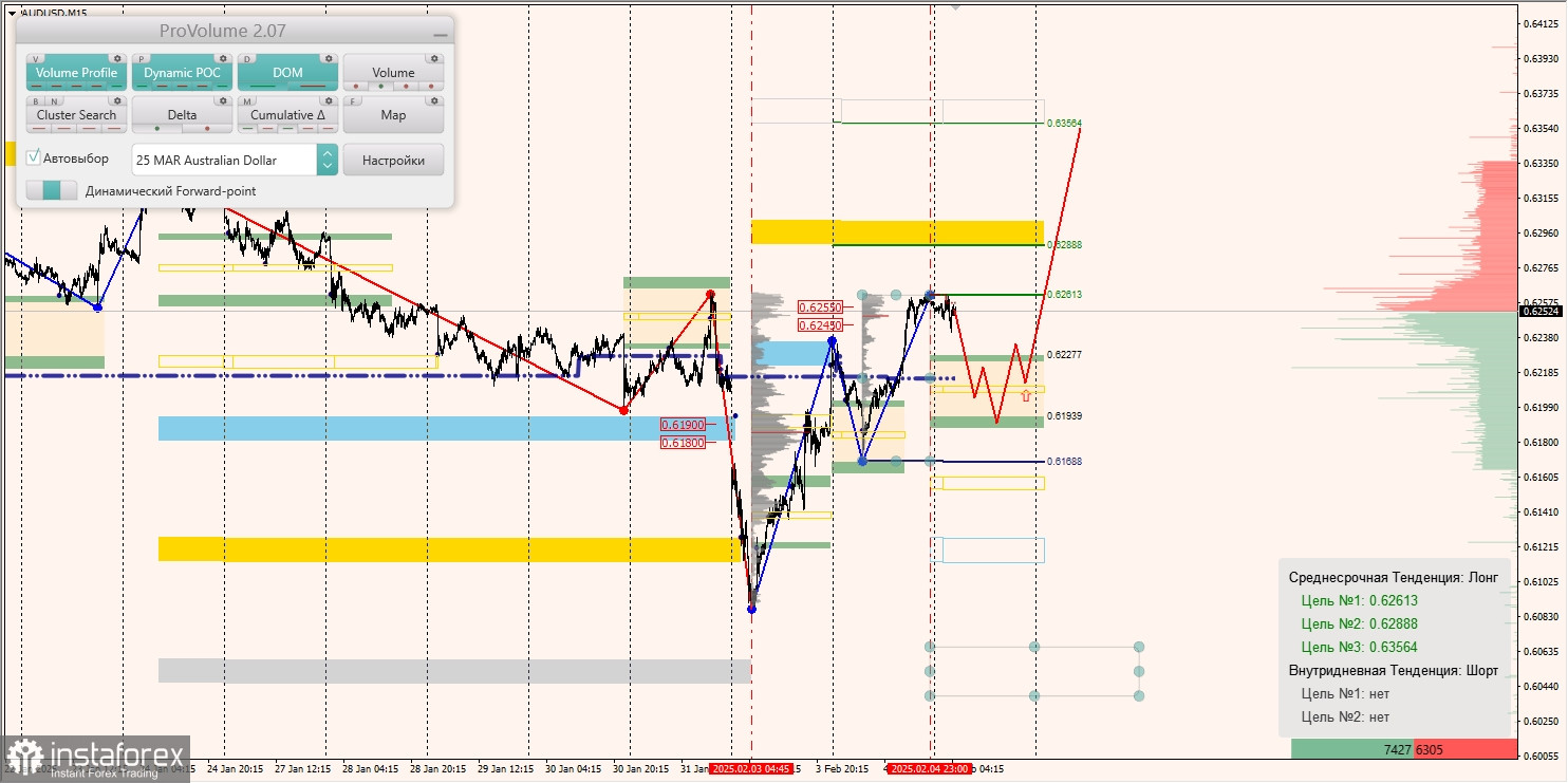 Маржинальные зоны и торговые идеи по AUD/USD, NZD/USD, USD/CAD (04.02.2025)