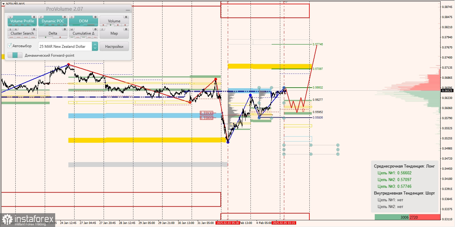 Маржинальные зоны и торговые идеи по AUD/USD, NZD/USD, USD/CAD (04.02.2025)