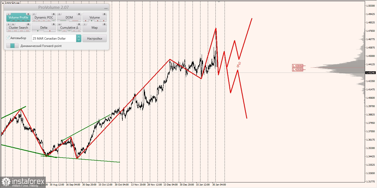 Маржинальные зоны и торговые идеи по AUD/USD, NZD/USD, USD/CAD (04.02.2025)