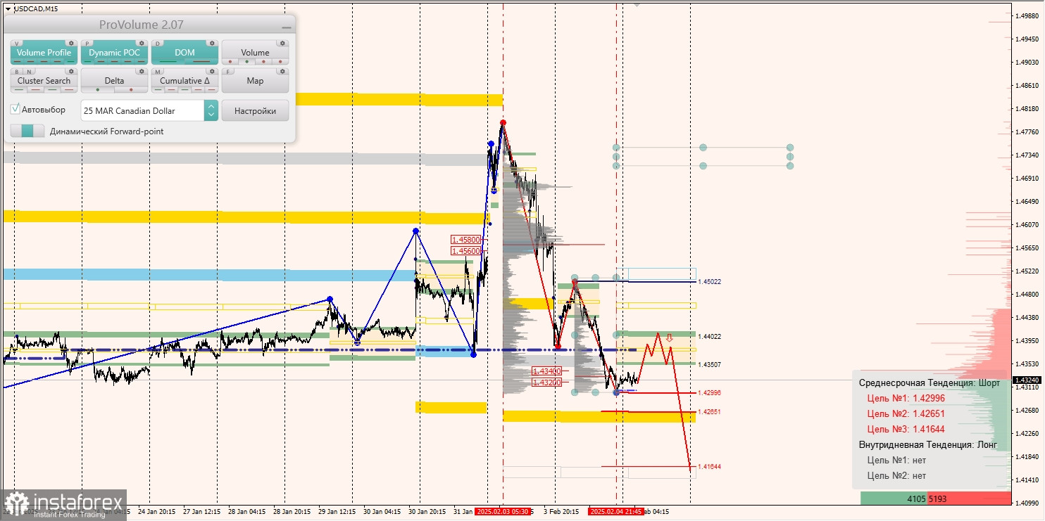 Маржинальные зоны и торговые идеи по AUD/USD, NZD/USD, USD/CAD (04.02.2025)