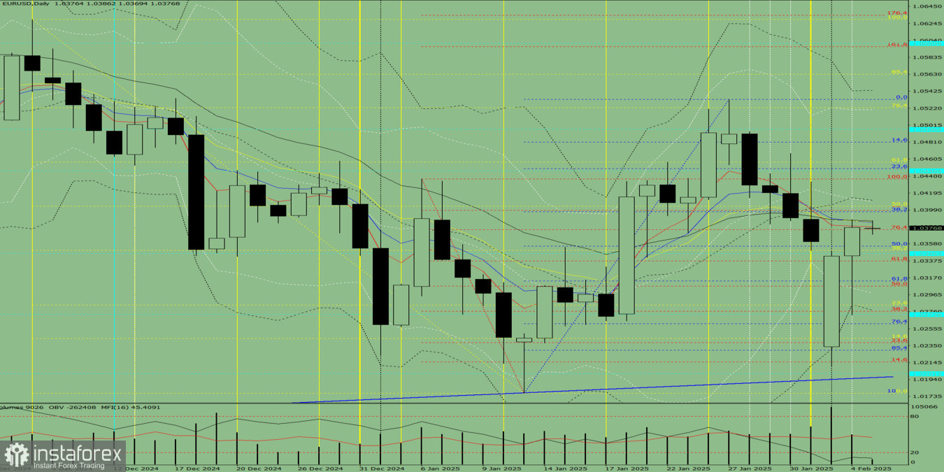 Индикаторный анализ. Дневной обзор на 5 февраля 2025 года по валютной паре EUR/USD