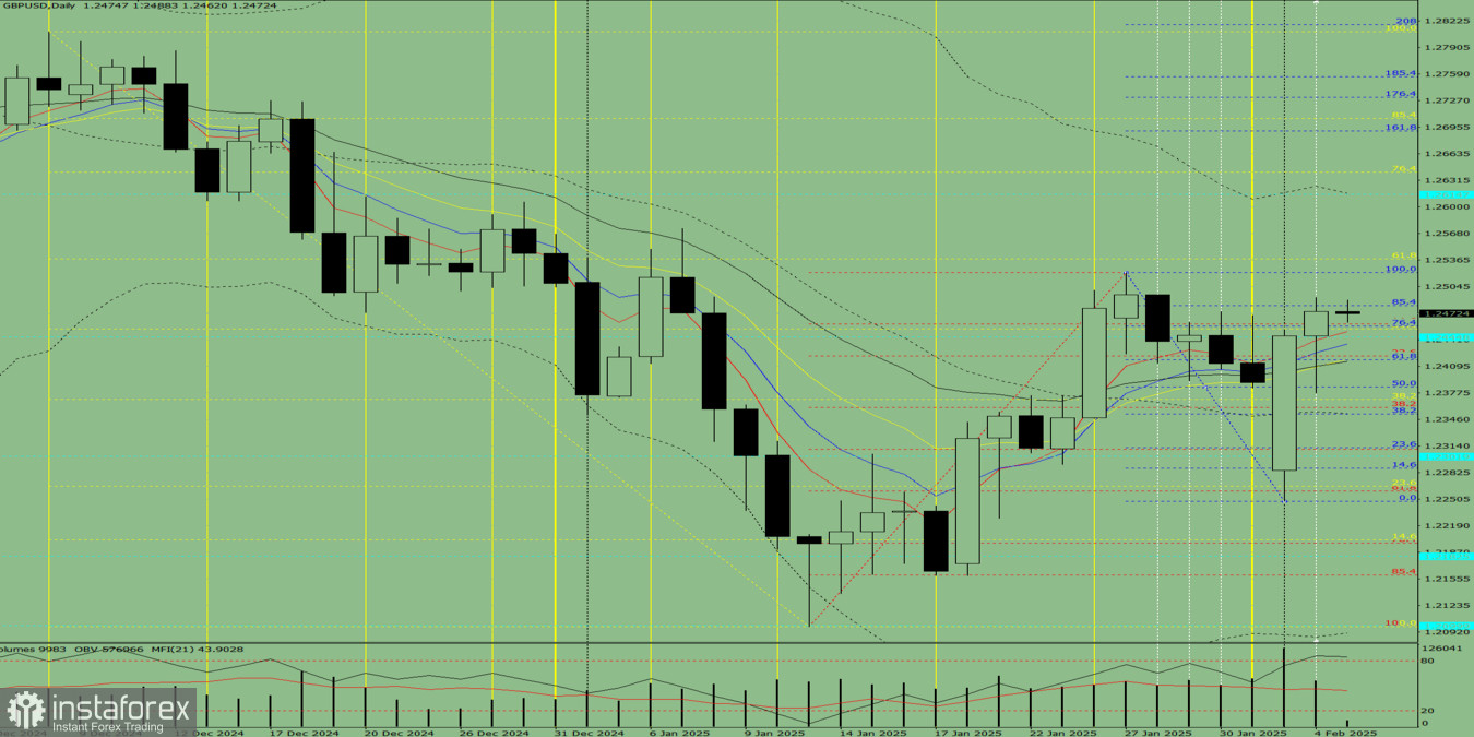 Индикаторный анализ. Дневной обзор на 5 февраля 2025 года по валютной паре GBP/USD