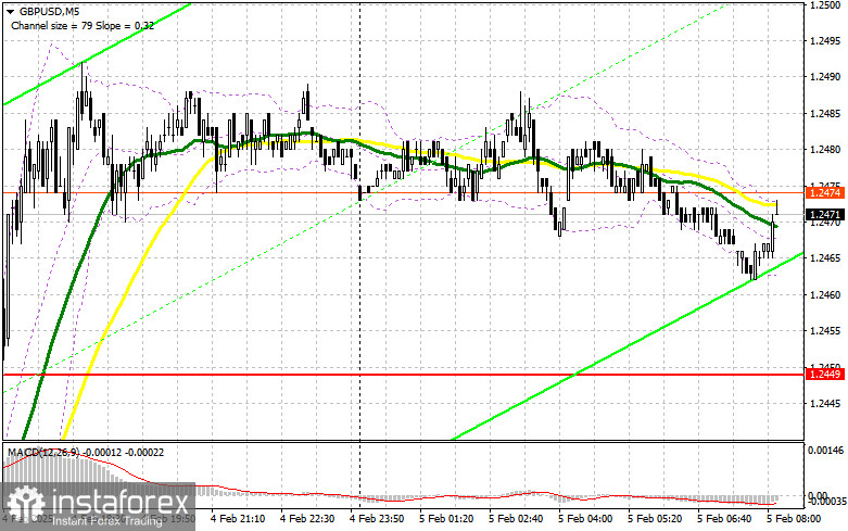 GBP/USD: план на европейскую сессию 5 февраля. Commitment of Traders COT-отчеты (разбор вчерашних сделок). У фунта нет проблем с ростом