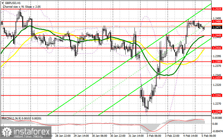 GBP/USD: план на европейскую сессию 5 февраля. Commitment of Traders COT-отчеты (разбор вчерашних сделок). У фунта нет проблем с ростом