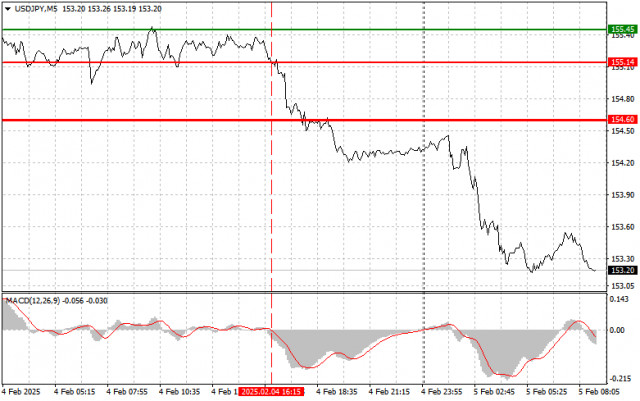 USD/JPY: Proste wskazówki dla początkujących traderów na 5 lutego