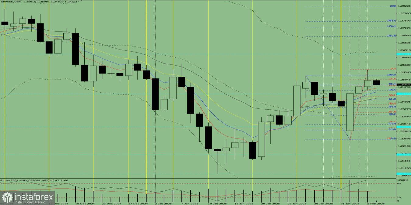 Индикаторный анализ. Дневной обзор на 6 февраля 2025 года по валютной паре GBP/USD