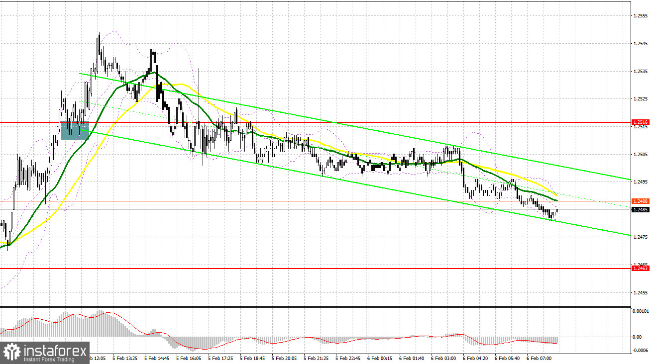 GBP/USD: план на европейскую сессию 6 февраля. Commitment of Traders COT-отчеты (разбор вчерашних сделок). Фунт не дотянул до январского максимума