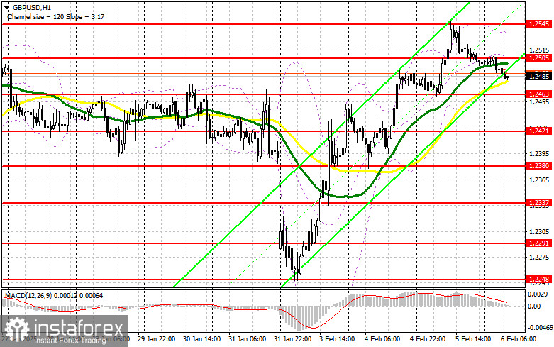 GBP/USD: план на европейскую сессию 6 февраля. Commitment of Traders COT-отчеты (разбор вчерашних сделок). Фунт не дотянул до январского максимума