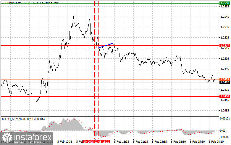 GBP/USD: Proste wskazówki dla początkujących traderów na 6 lutego