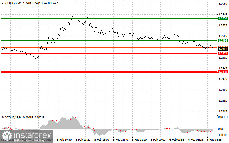 GBP/USD: Proste wskazówki dla początkujących traderów na 6 lutego