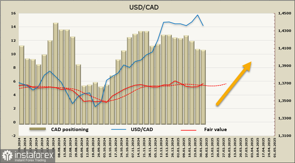 USD/CAD продолжит диапазонную торговлю до завершенияя переговоров по тарифам