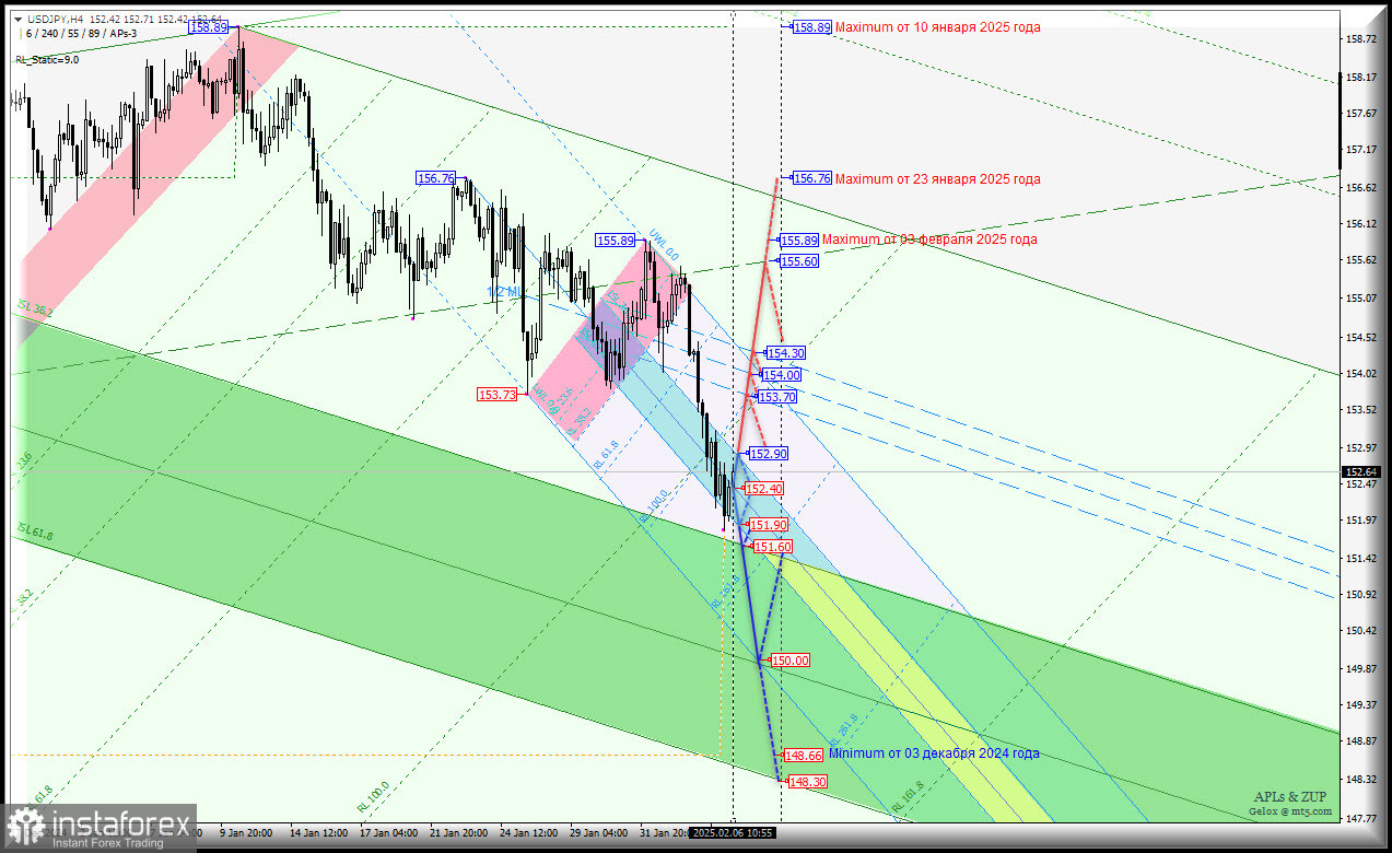 Japanese Yen - h4 - основные уровни для торговли. Комплексный анализ APLs &amp; ZUP с 07 февраля 2025 