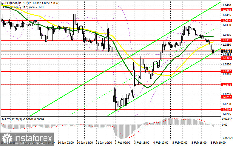 EUR/USD: план на американскую сессию 6 февраля (разбор утренних сделок). Евро постепенно скатывается