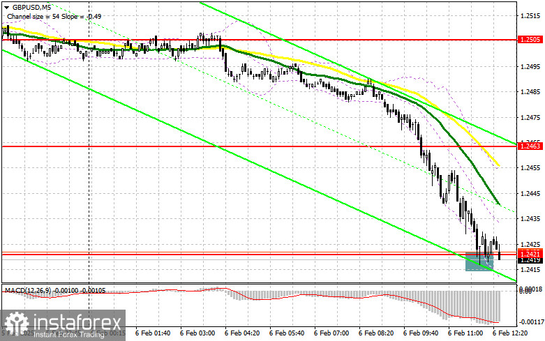 GBP/USD: план на американскую сессию 6 февраля (разбор утренних сделок). Фунту очень больно