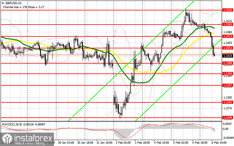 GBP/USD: план на американскую сессию 6 февраля (разбор утренних сделок). Фунту очень больно