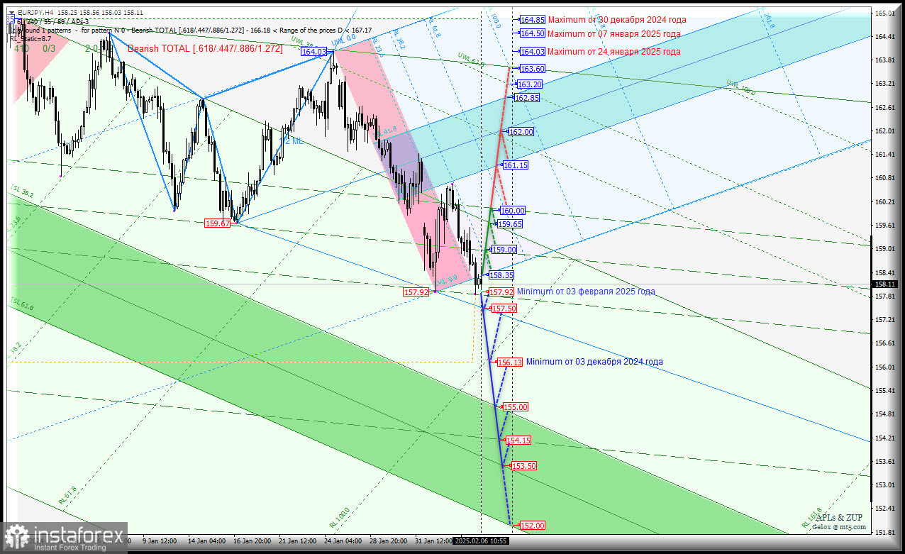 Euro vs Japanese Yen - h4 - основные уровни для торговли. Комплексный анализ APLs &amp; ZUP с 07 февраля 2025
