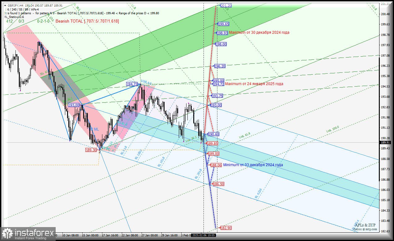 Great Britain Pound vs Japanese Yen - h4 - основные уровни для торговли. Комплексный анализ APLs &amp; ZUP с 07 февраля 2025 