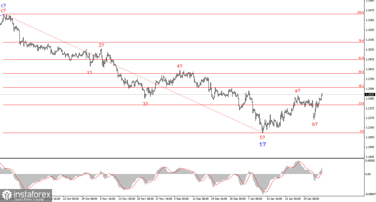 Анализ GBP/USD. 6 февраля. Банк Англии и фунт стерлингов не удивили