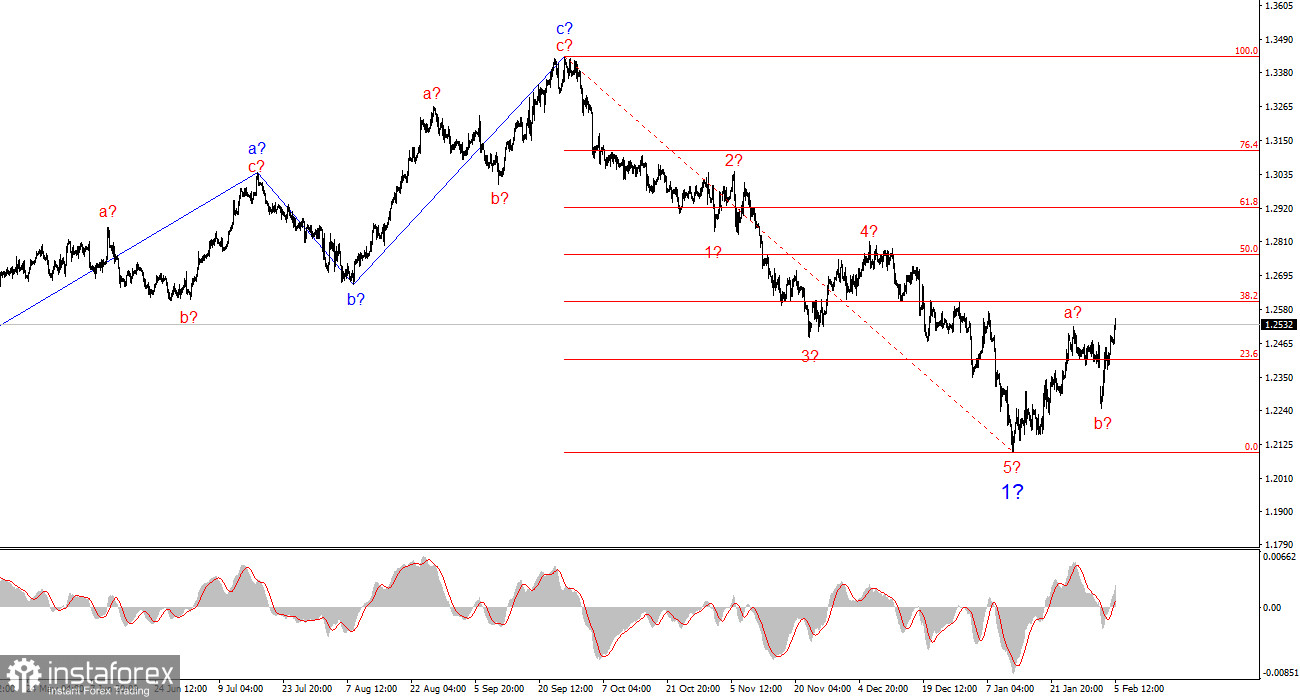 Анализ GBP/USD. 6 февраля. Банк Англии и фунт стерлингов не удивили