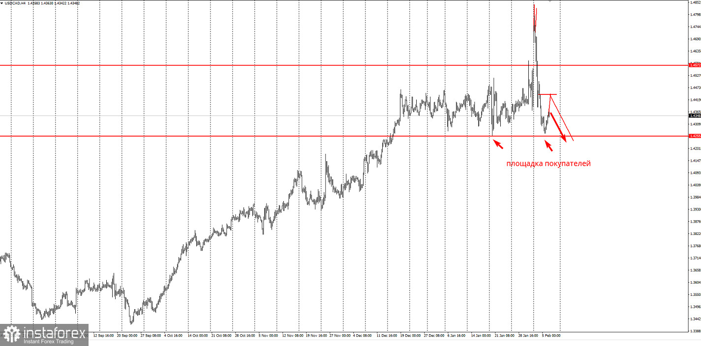 Не покупайте USD/CAD перед этим уровнем