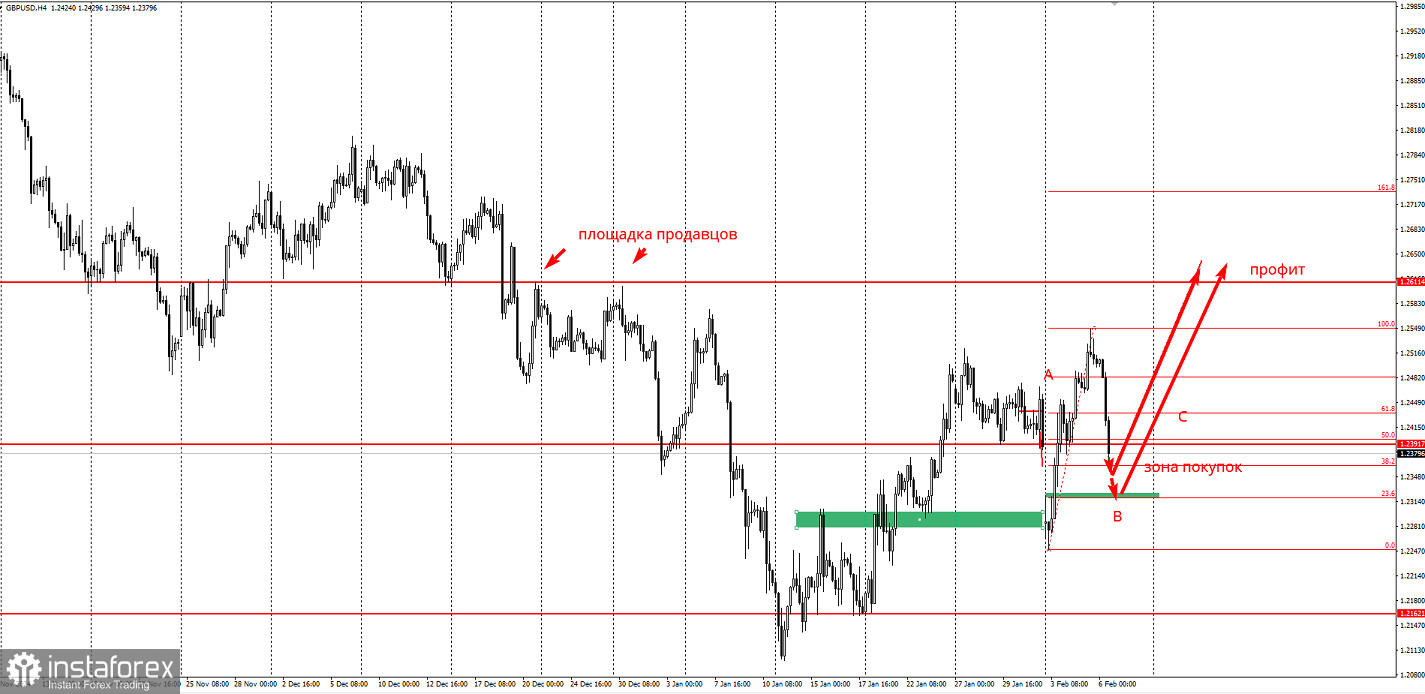 Торговая идея по GBP/USD на повышение