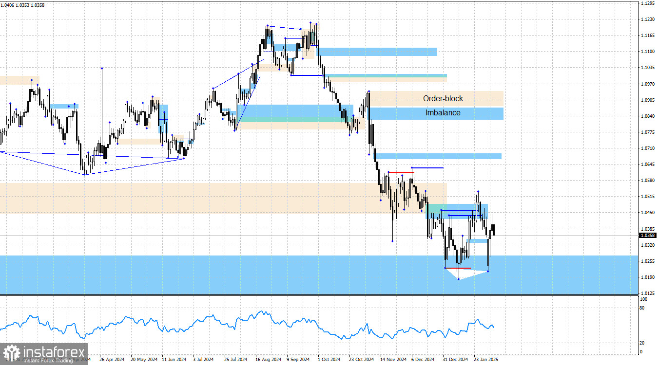 EUR/USD. 6 февраля. Анализ по системе Smart money