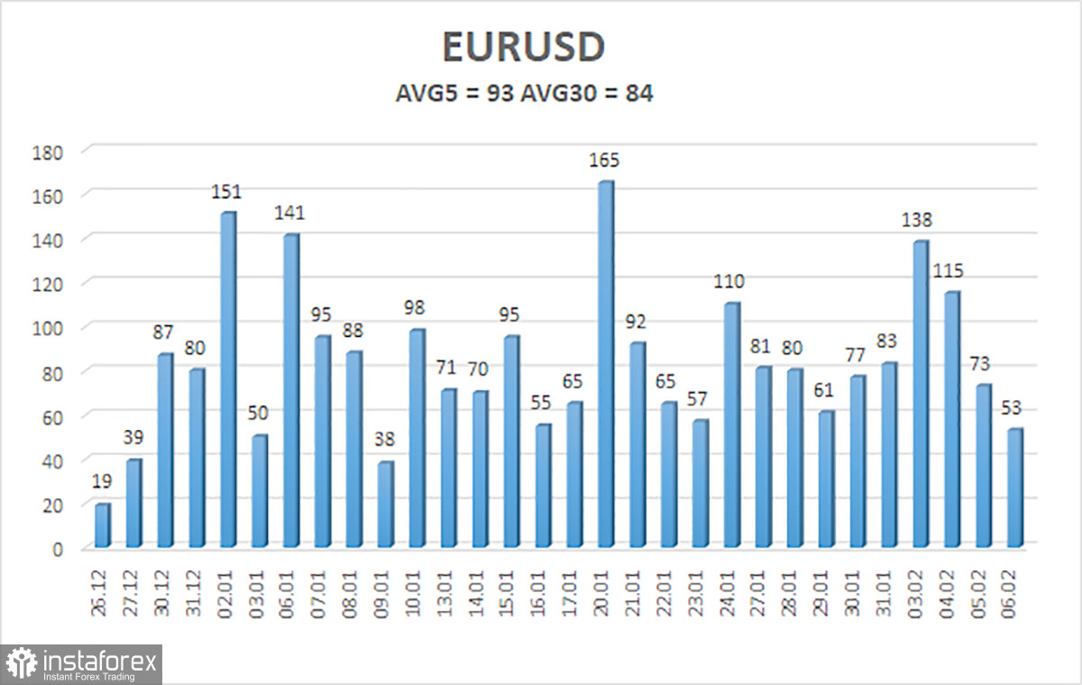  Análisis del par EUR/USD. El 7 de febrero. Nóminas no agrícolas: ¿tendrá suerte el euro esta vez?