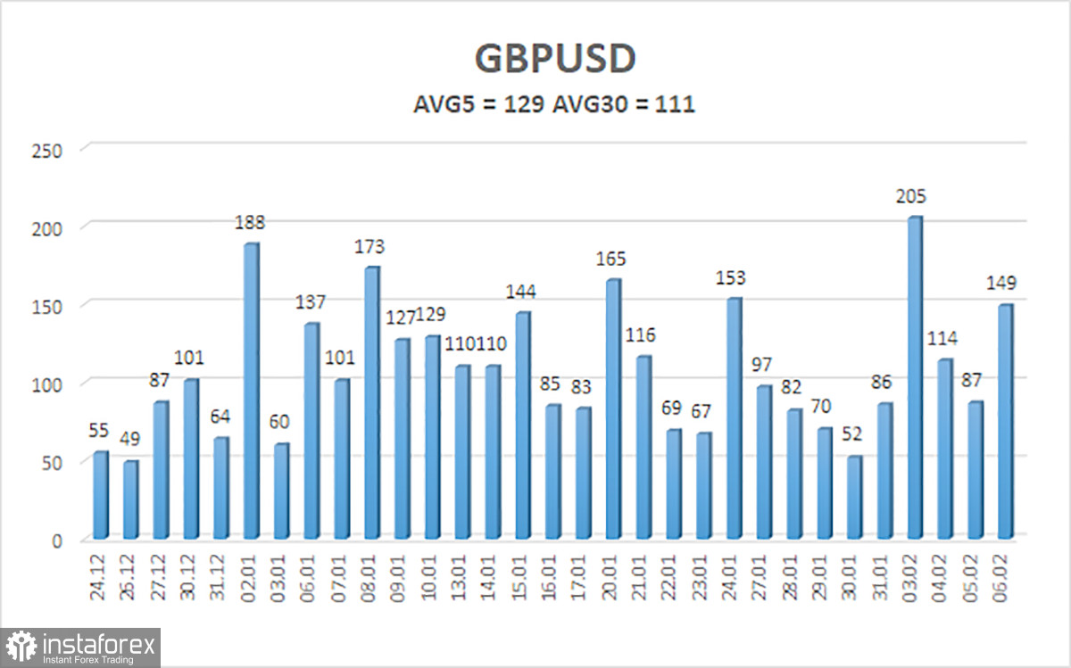  Análisis del par GBP/USD. El 7 de febrero. El Banco de Inglaterra provocó la caída prevista de la libra.