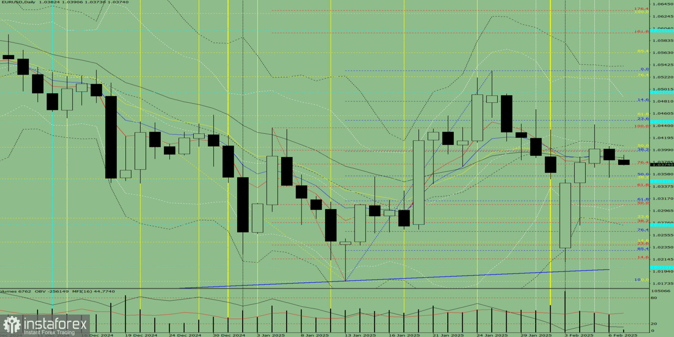 Индикаторный анализ. Дневной обзор на 7 февраля 2025 года по валютной паре EUR/USD
