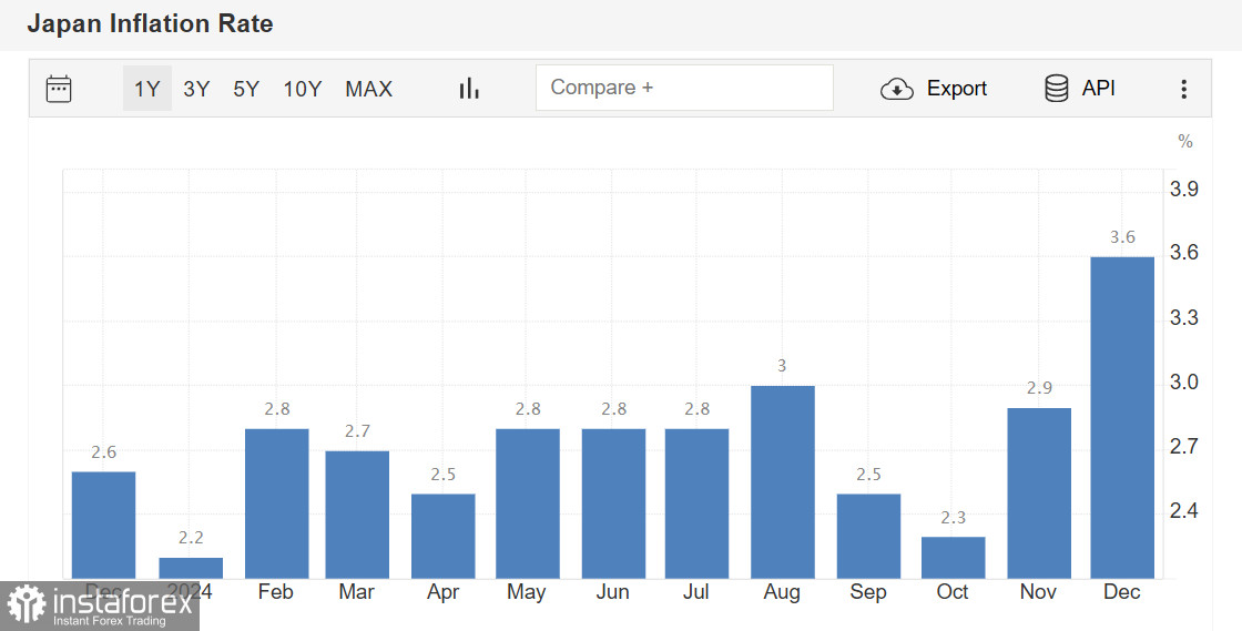 Спрос на иену нарастает. Обзор USD/JPY