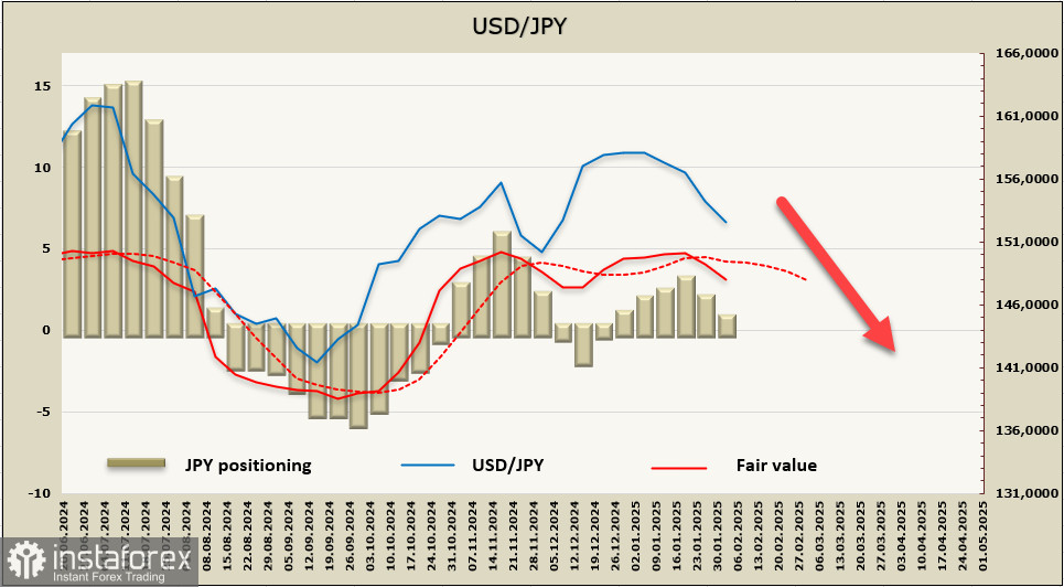 Спрос на иену нарастает. Обзор USD/JPY